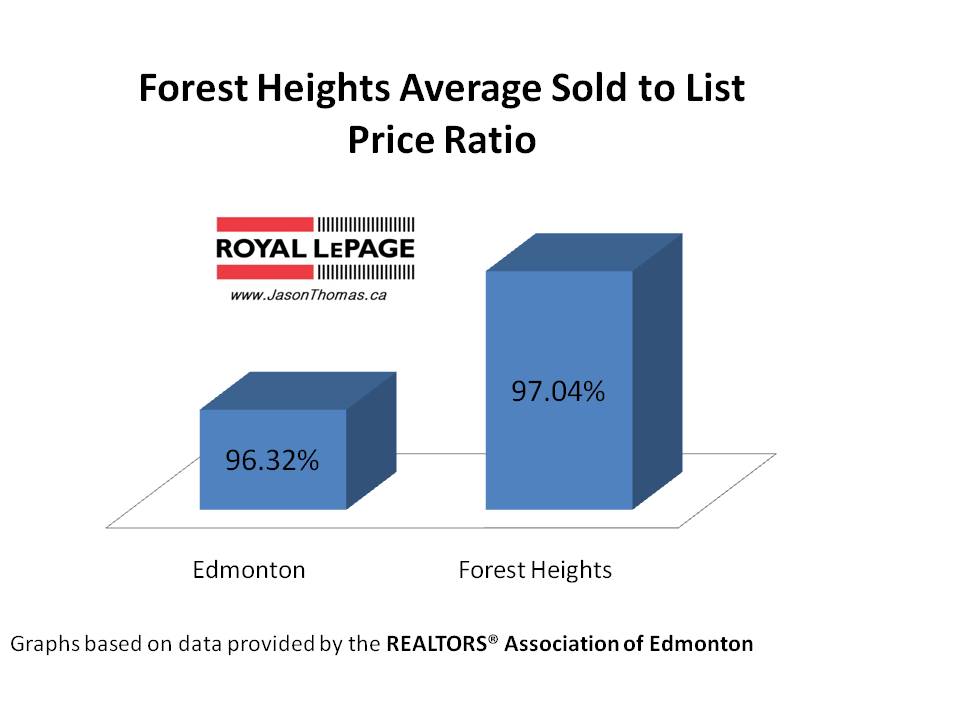 Forest Heights average sold to list price ratio Edmonton